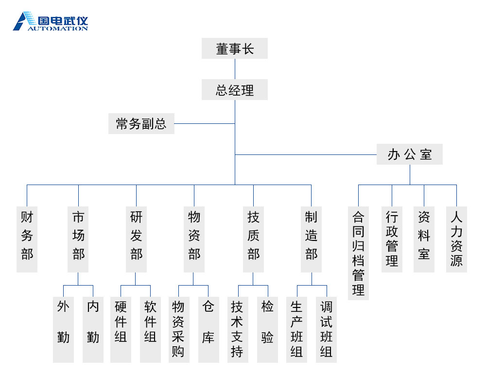 組織結構